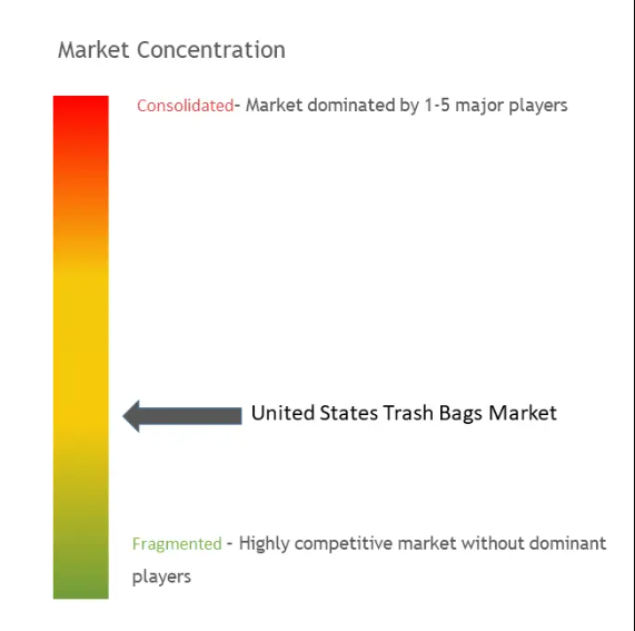 United States Trash Bags Market Concentration